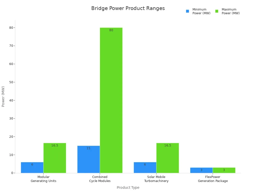 Image 2: Bar chart comparing minimum and maximum power capacities of bridge power products for data centers