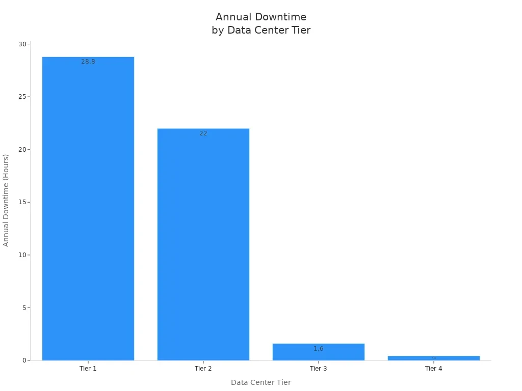 Image 1: Bar chart showing annual downtime in hours for Tier 1, Tier 2, Tier 3, and Tier 4 data centers