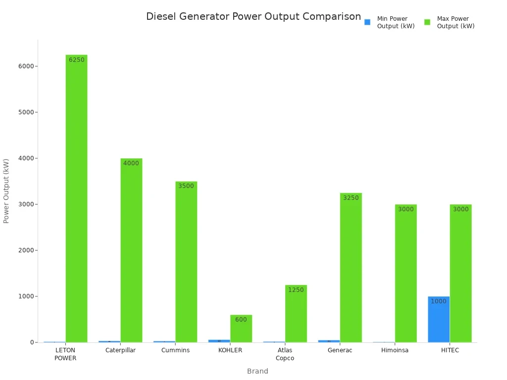 Image 1: Bar chart comparing min and max power output ranges of leading diesel generator models for data centers