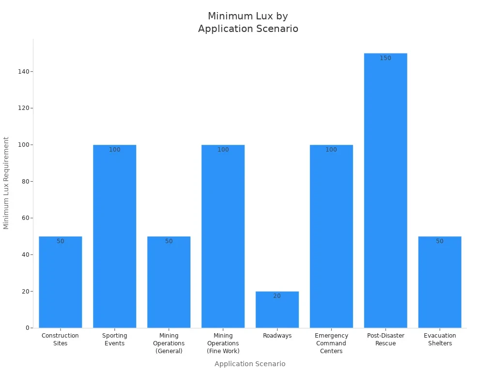 Image 3: Bar chart showing minimum lux requirements for various application scenarios such as construction, events, and mining.