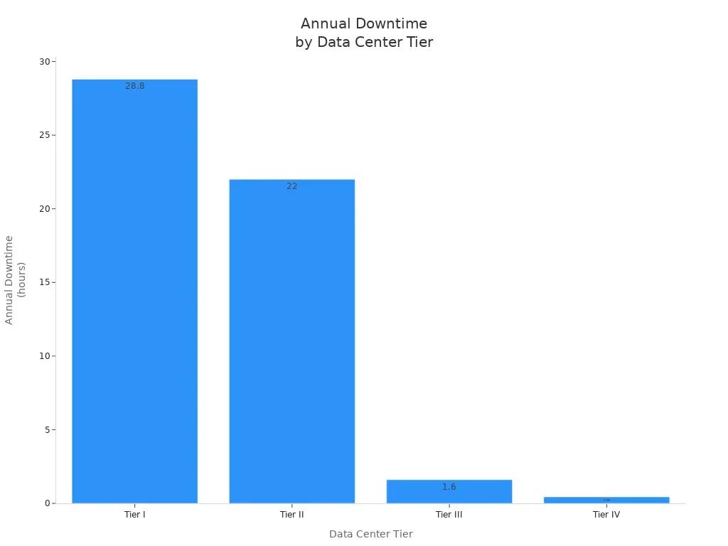 Image 1: Bar chart comparing annual downtime for each data center tier