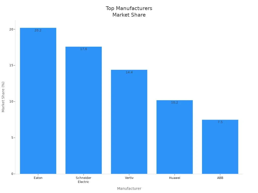 Image 2: Bar chart showing market share of top global modular backup power system manufacturers