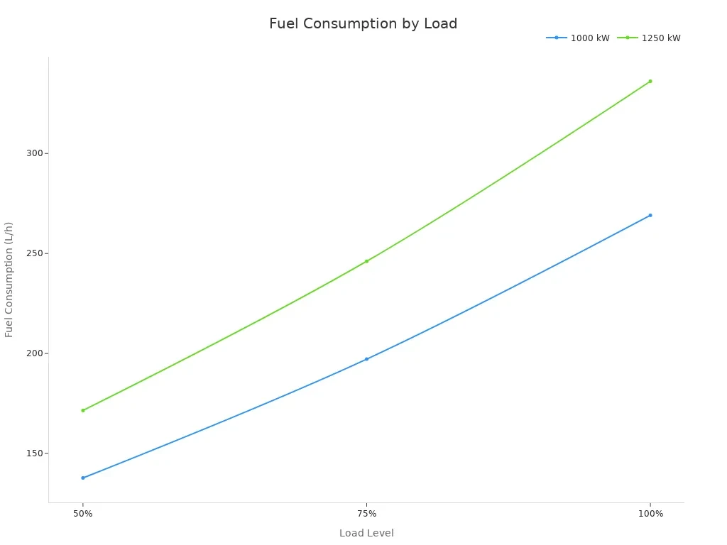 Image 3: Line chart showing fuel consumption in liters per hour for 1000 kW and 1250 kW generators at 50%, 75%, and 100% load.