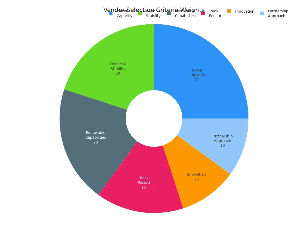 Image 3: Pie chart showing weights of criteria for selecting backup power system vendors in AI data centers
