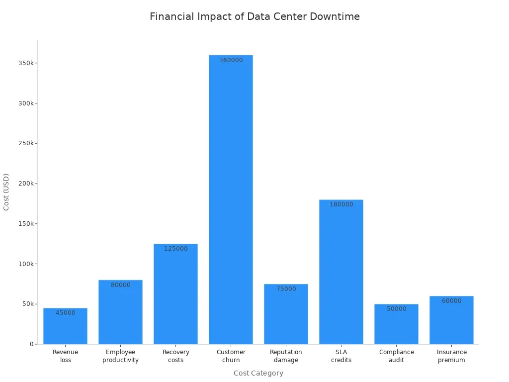 Image 2: Bar chart showing estimated costs from data center downtime by category
