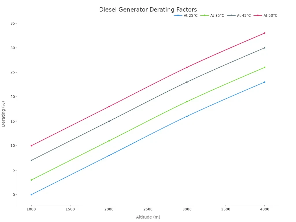 Image 2: Line chart showing diesel generator derating factors increasing with altitude and temperature.