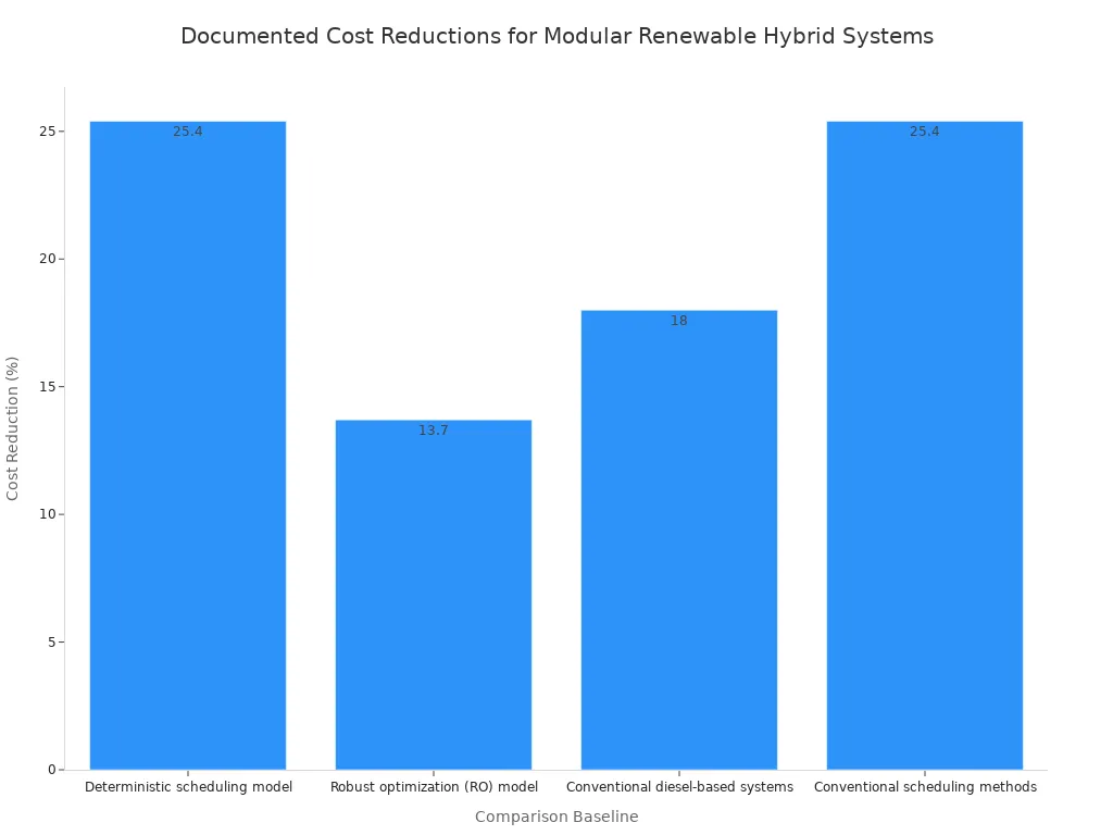Bar chart illustrating documented cost reductions for modular hybrid systems in mining operations.